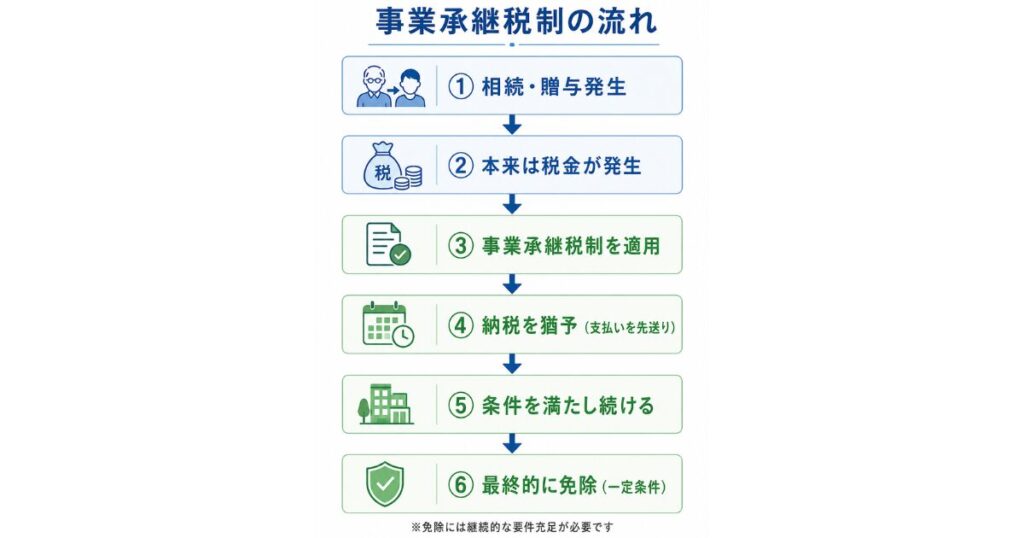 図解詳細 【事業承継税制の流れ】 