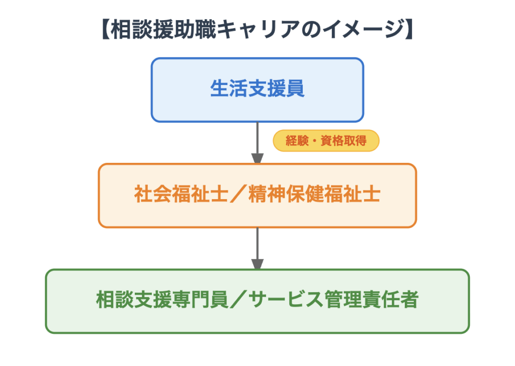 ※図解の挿入「相談援助職のキャリアマップ」

【相談援助職キャリアのイメージ】

生活支援員

   ↓ 経験・資格取得

社会福祉士／精神保健福祉士

   ↓

相談支援専門員／サービス管理責任者