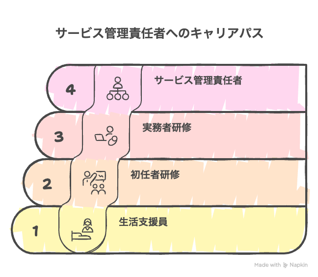 ※図解の挿入：キャリアステップ図（ピラミッドまたはステップ階段型） サービス管理責任者 ↑ 実務者研修 ↑ 初任者研修 ↑ 生活支援員（無資格スタート可）