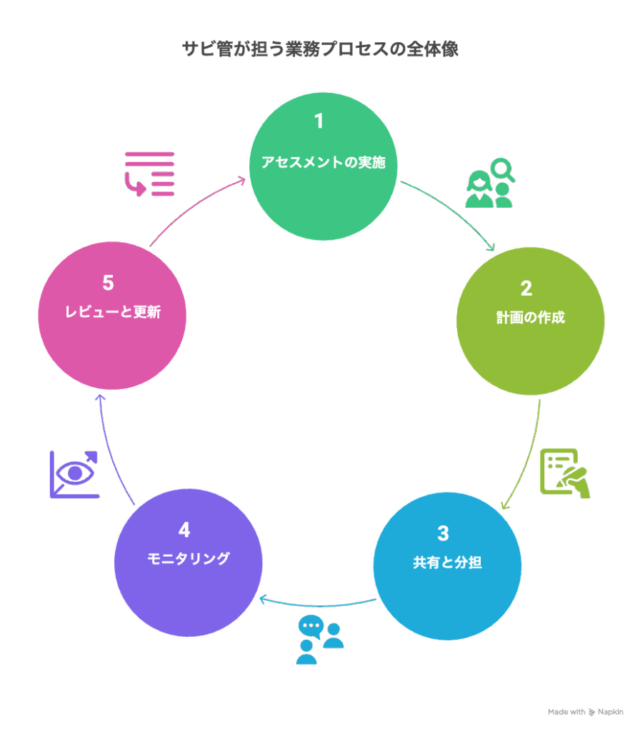 ※図解挿入:フローチャート
図解タイトル例:「サビ管が担う業務プロセスの全体像」
図解内容(文言構成例):
アセスメント実施(利用者や家族との面談)
個別支援計画の作成
スタッフとの共有と役割分担
定期的なモニタリング
支援内容の見直し・更新