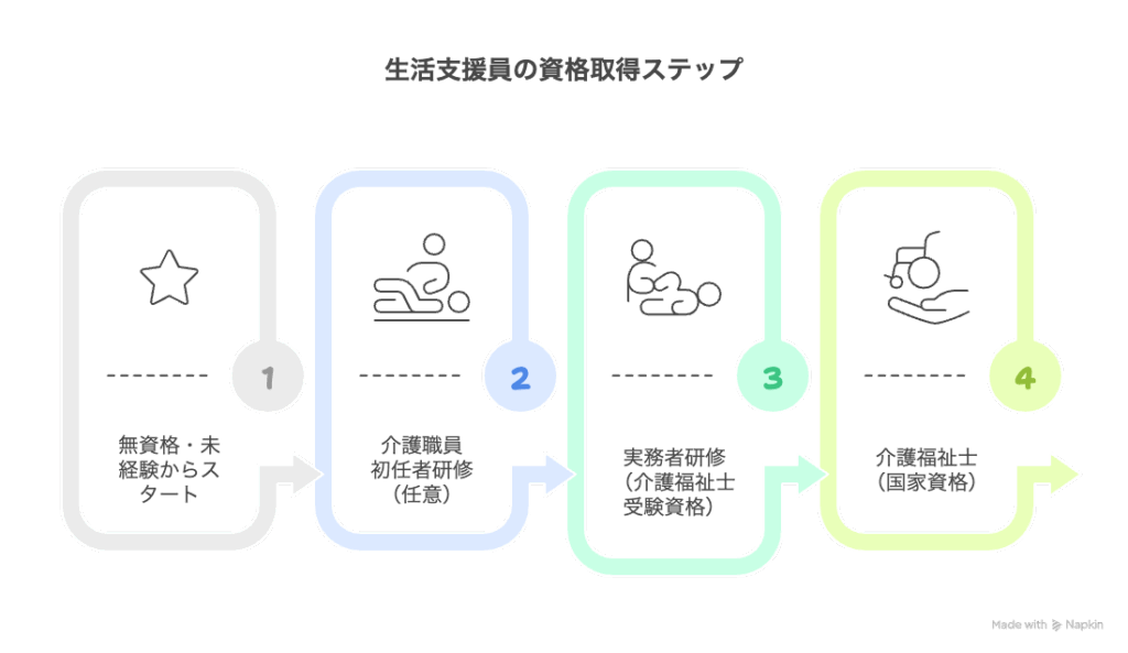 ※図解の挿入「資格取得ステップ図」

【生活支援員の資格取得ステップ（例）】
┌────────────┐
│ 無資格・未経験からスタート     │
└────────────┘
              ↓
┌────────────┐
│ 介護職員初任者研修（任意）   │
└────────────┘
              ↓
┌────────────┐
│ 実務者研修（介護福祉士受験資格）│
└────────────┘
              ↓
┌────────────┐
│ 介護福祉士（国家資格）        │
└────────────┘