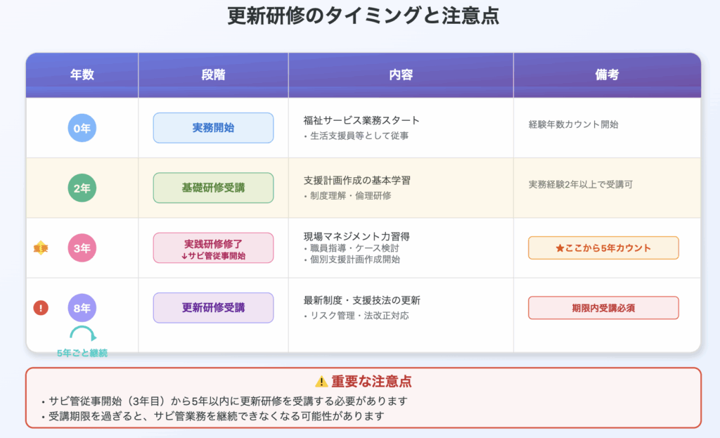 「更新研修のタイミングと注意点」
・0年目:実務開始
・2年目:基礎研修受講
・3年目:実践研修修了 → サビ管従事
・8年目:更新研修受講