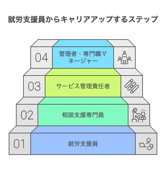 ※縦型ステップチャートの図解の挿入
【図解タイトル】就労支援員からキャリアアップするステップ例
┌────────────┐
│ 就労支援員(経験を積む) │
└────────────┘
↓
┌────────────┐
│ 相談支援専門員(実務+研修) │
└────────────┘
↓
┌────────────┐
│ サービス管理責任者(研修+配置職)│
└────────────┘
↓
┌────────────┐
│ 管理者・専門職マネージャー等 │
└────────────┘