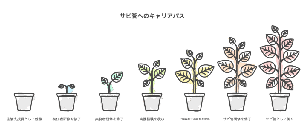 タイトル:生活支援員からサビ管を目指すキャリアステップの例
┌────────────────────────┐
│ 無資格・未経験で生活支援員として就職 │
└────────────────────────┘
↓
┌────────────────────────┐
│ 介護職員初任者研修を修了(130時間/約1〜2か月) │
└────────────────────────┘
↓
┌────────────────────────┐
│ 実務者研修を修了(国家試験受験資格) │
└────────────────────────┘
↓
┌────────────────────────┐
│ 実務経験3年以上(原則540日以上) │
└────────────────────────┘
↓
┌────────────────────────┐
│ 介護福祉士の国家資格を取得 │
└────────────────────────┘
↓
┌────────────────────────┐
│ サービス管理責任者研修(基礎+実践)を修了 │
└────────────────────────┘
↓
┌────────────────────────┐
│ サービス管理責任者として施設全体の支援を統括 │
└────────────────────────┘