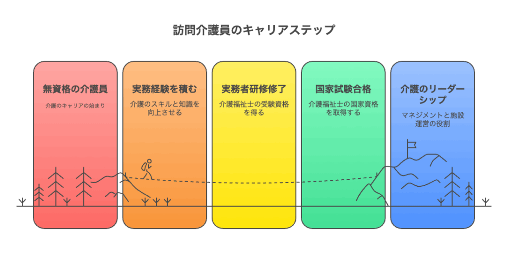 訪問介護員のキャリアステップチャート