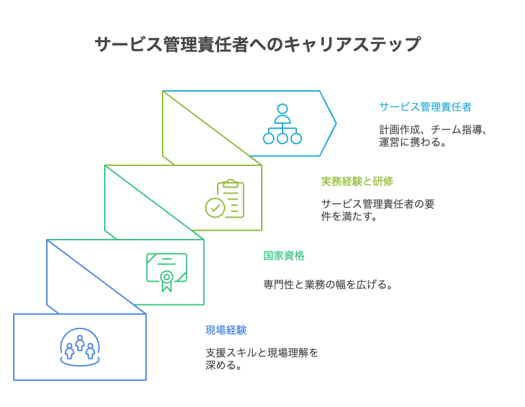 【キャリアステップ図】

① 就労支援員として現場経験を積む
　→ 支援スキルや現場理解を深める

② 国家資格（社会福祉士・精神保健福祉士など）を取得
　→ 専門性・業務の幅が広がる

③ 必要な実務経験＋指定研修を修了
　→ サビ管の要件を満たす
　※実務経験の目安：
　・相談＋直接支援＝5年以上／直接支援のみ＝8年以上／資格保有者は3年以上

④ サービス管理責任者として活躍
　→ 計画作成・チーム指導・運営に携わる