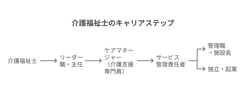 介護福祉士のキャリアステップ