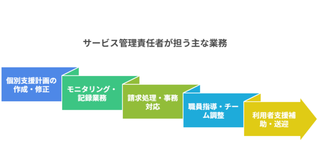 サービス管理責任者が担う主な業務