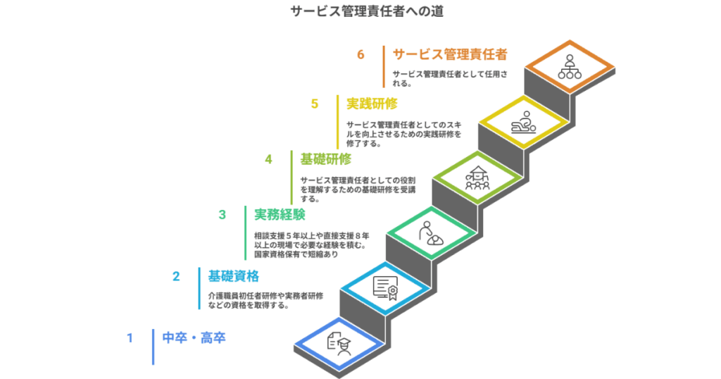 サービス管理責任者への道