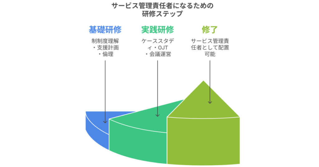 サービス管理責任者になるための研修ステップ