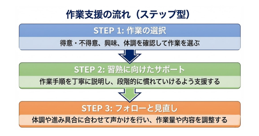 作業支援の流れ（ステップ型）