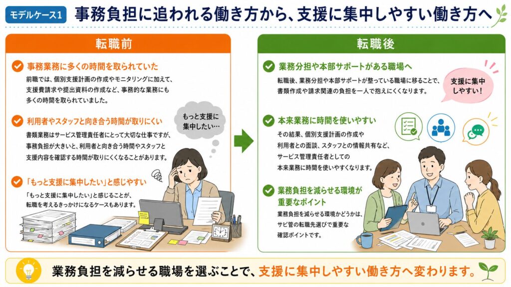 モデルケース1|事務負担に追われる働き方から、支援に集中しやすい働き方へ