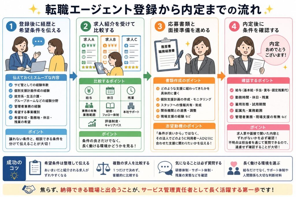 転職エージェント登録から内定までの流れ
