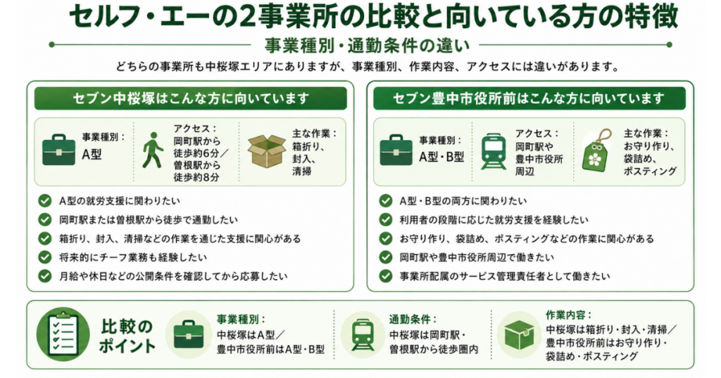 セルフ・エーの2事業所の比較と向いている方の特徴(事業種別・通勤条件の違い)