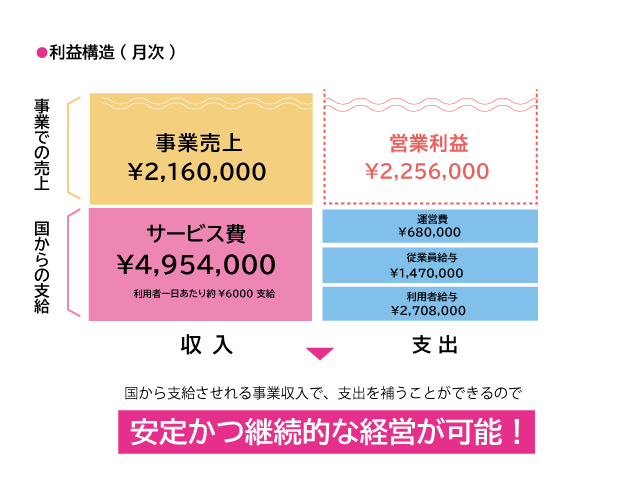 フランチャイズ加盟　 セルフ・エー株式会社 収益構造